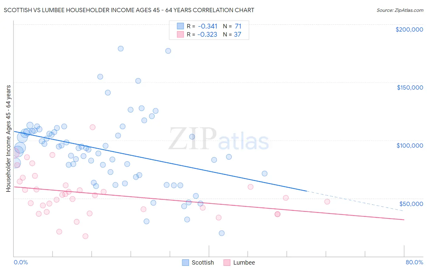 Scottish vs Lumbee Householder Income Ages 45 - 64 years