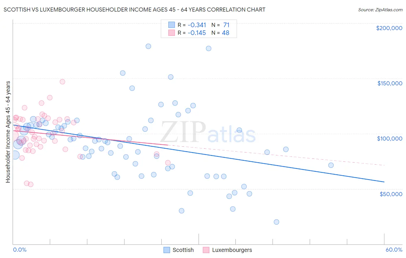 Scottish vs Luxembourger Householder Income Ages 45 - 64 years