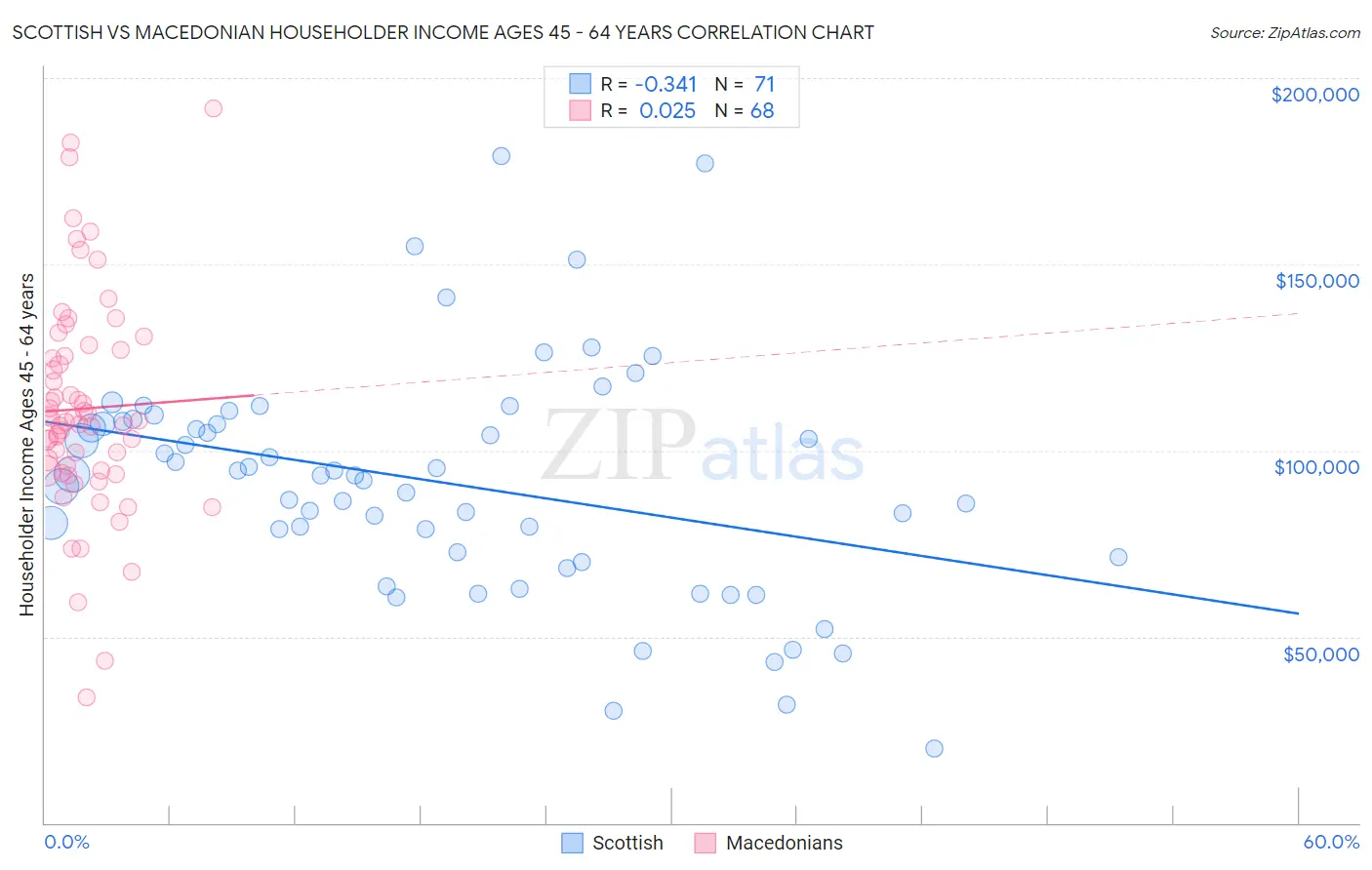 Scottish vs Macedonian Householder Income Ages 45 - 64 years