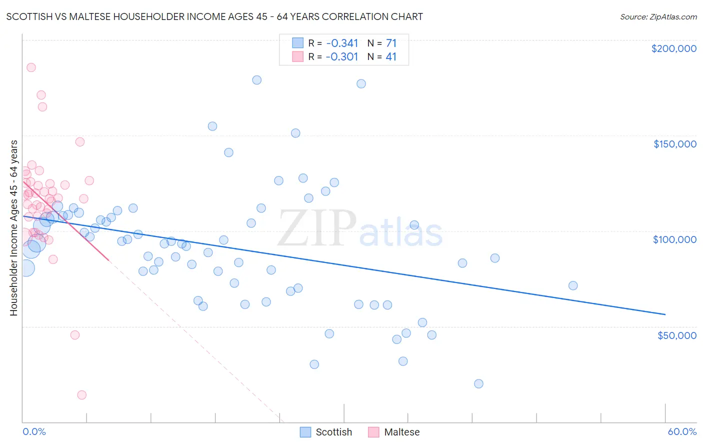 Scottish vs Maltese Householder Income Ages 45 - 64 years