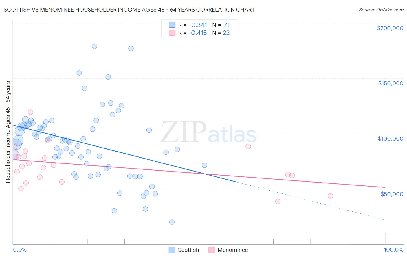 Scottish vs Menominee Householder Income Ages 45 - 64 years