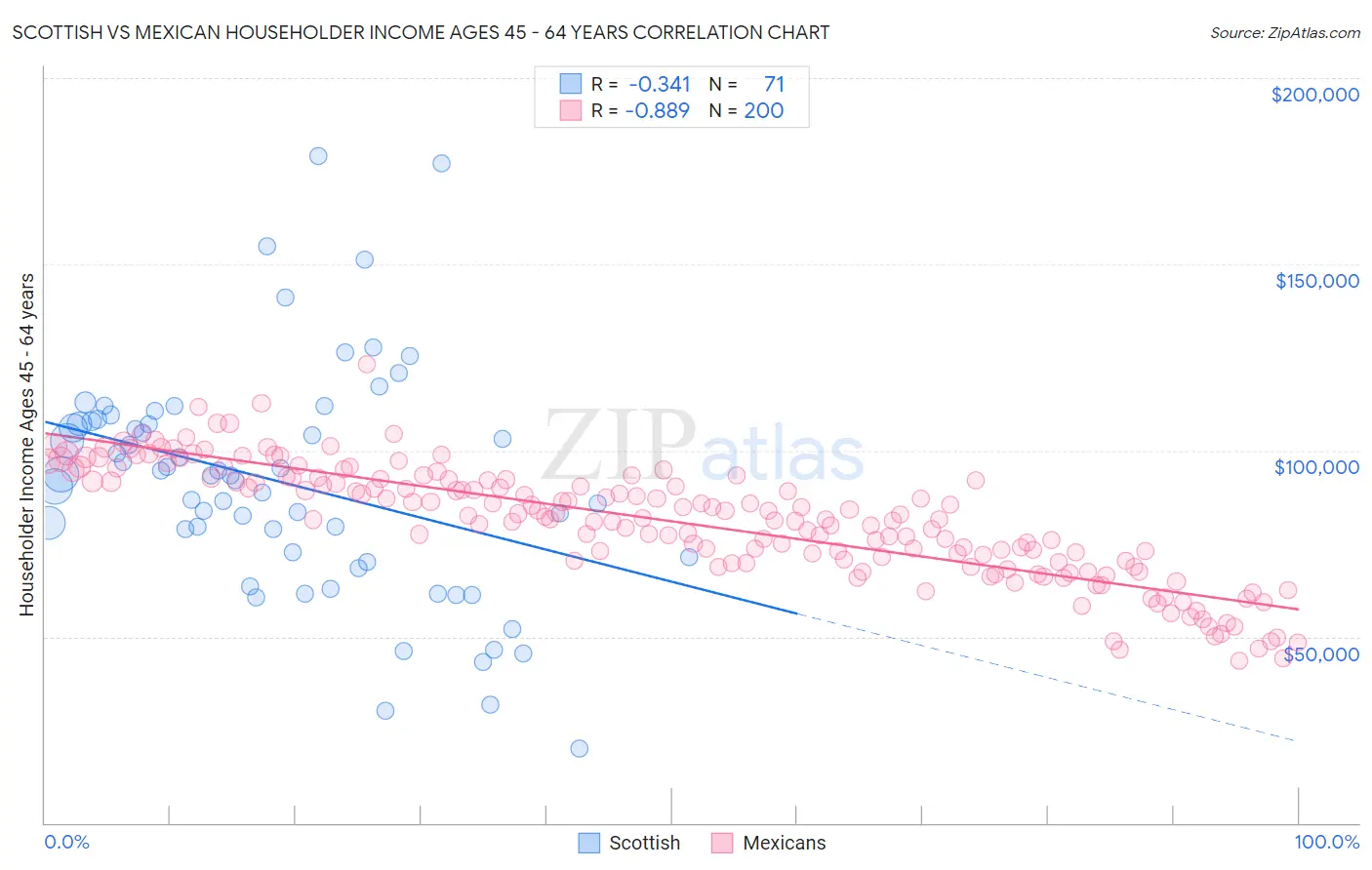 Scottish vs Mexican Householder Income Ages 45 - 64 years