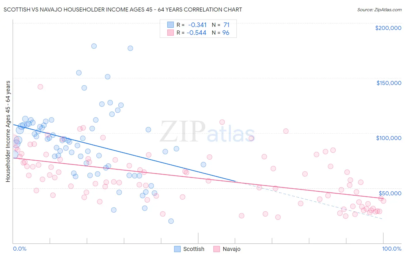 Scottish vs Navajo Householder Income Ages 45 - 64 years