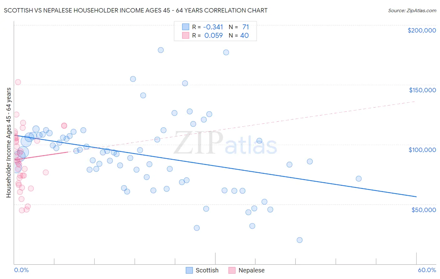 Scottish vs Nepalese Householder Income Ages 45 - 64 years