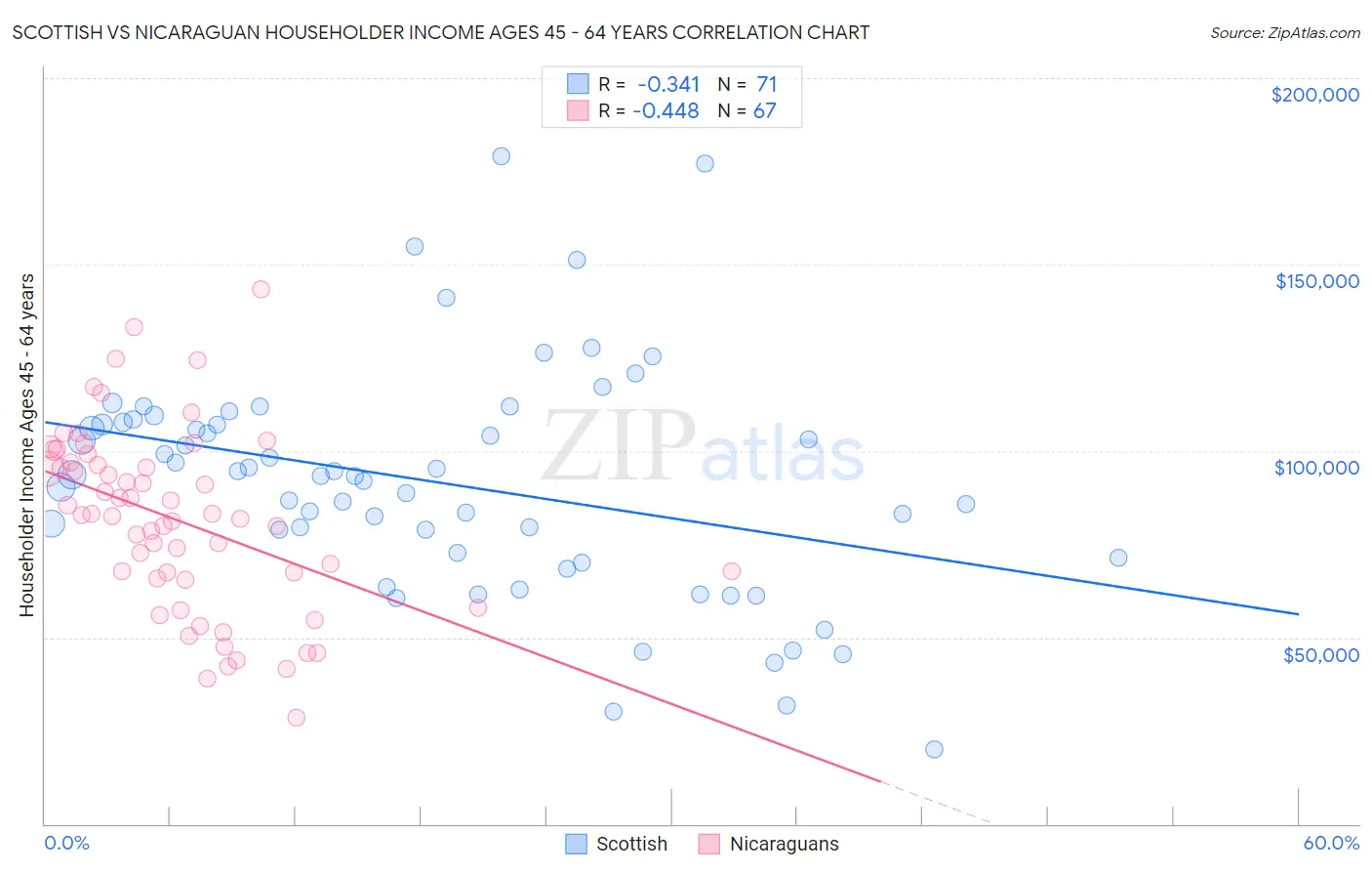 Scottish vs Nicaraguan Householder Income Ages 45 - 64 years