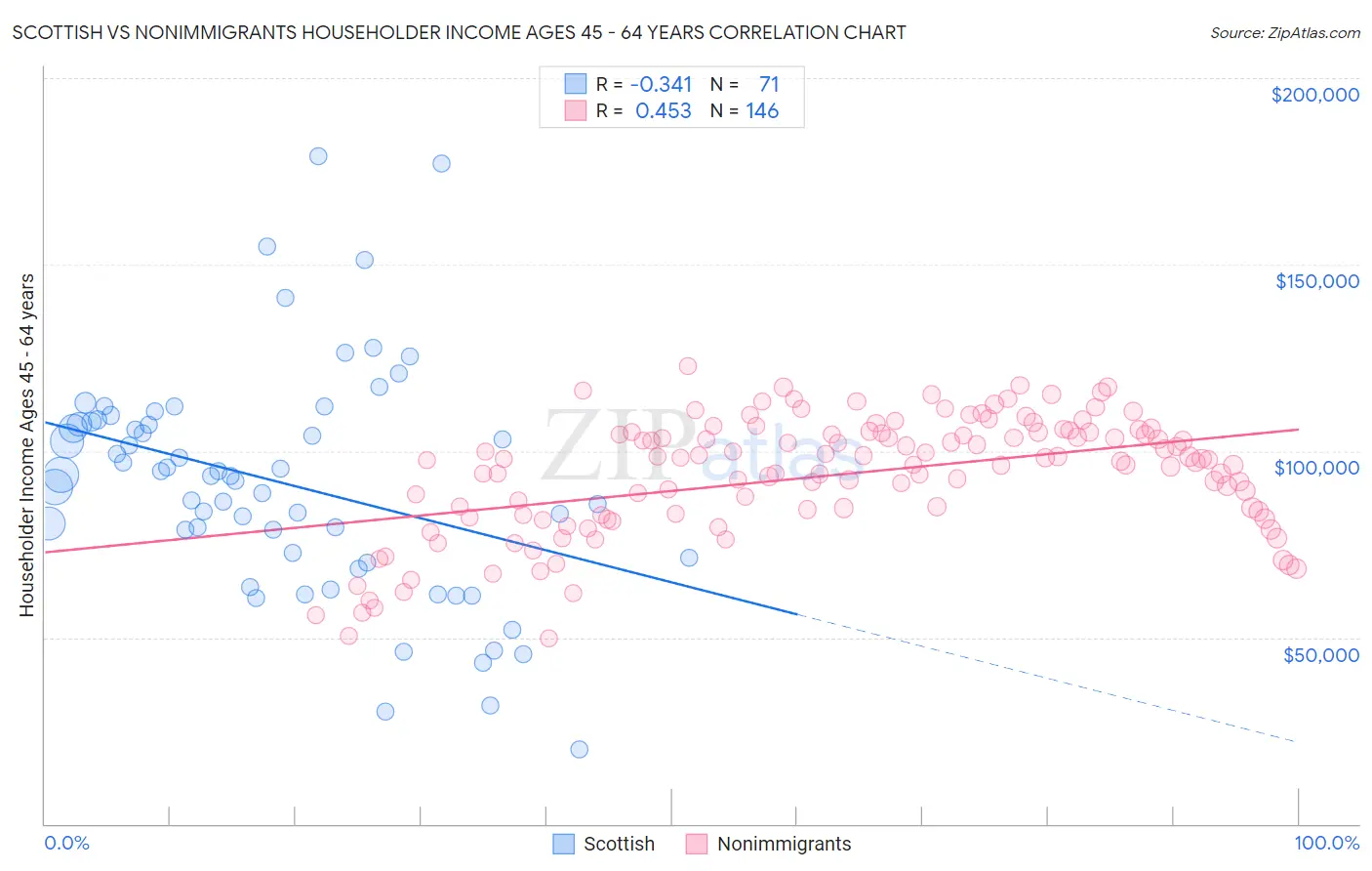 Scottish vs Nonimmigrants Householder Income Ages 45 - 64 years