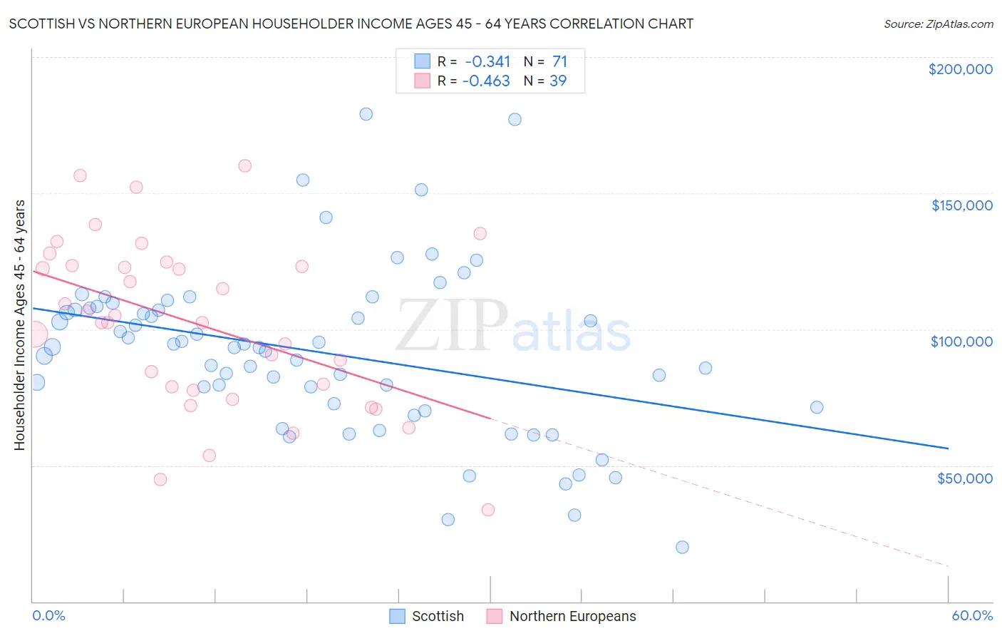 Scottish vs Northern European Householder Income Ages 45 - 64 years