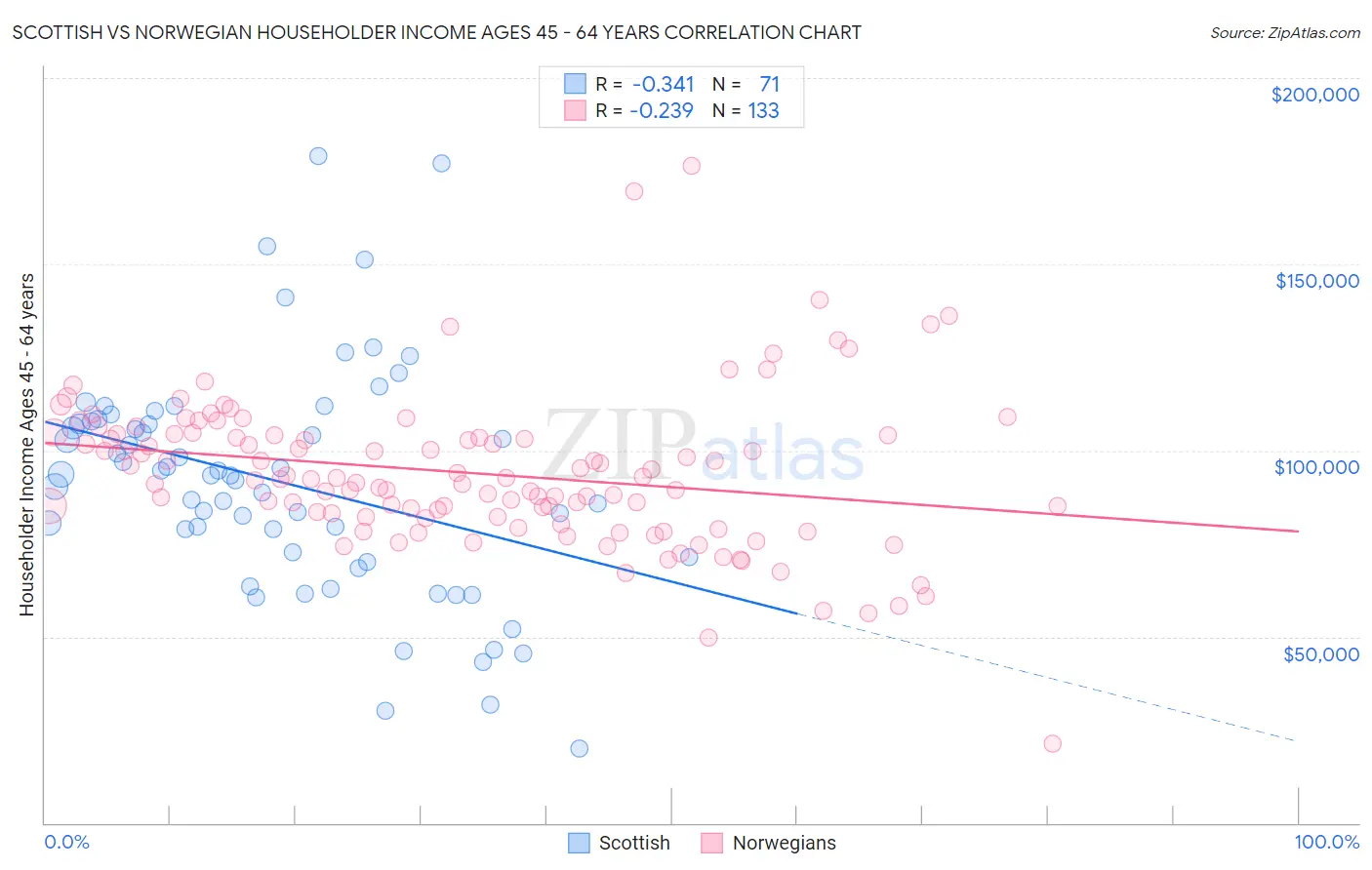 Scottish vs Norwegian Householder Income Ages 45 - 64 years