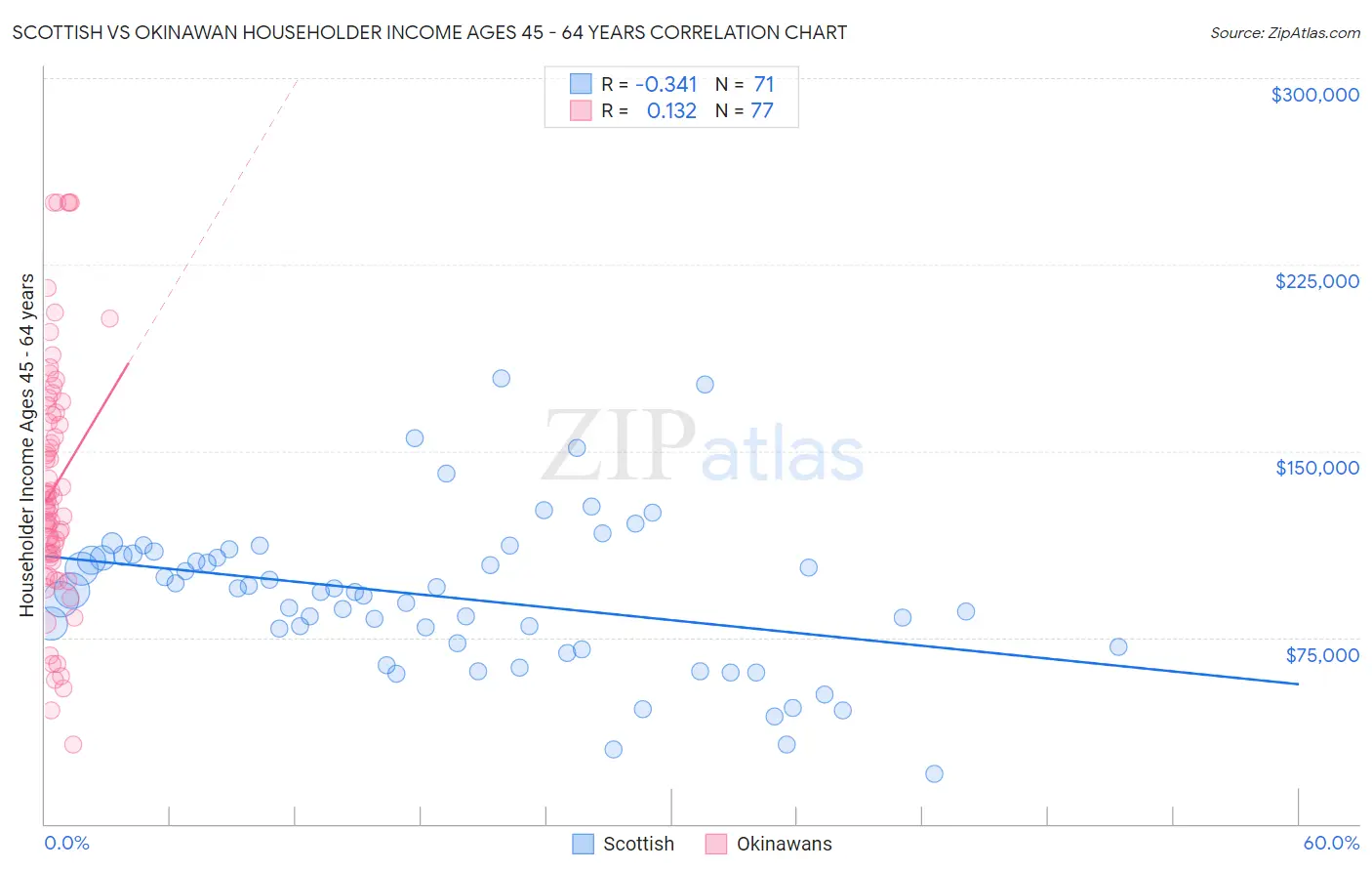Scottish vs Okinawan Householder Income Ages 45 - 64 years