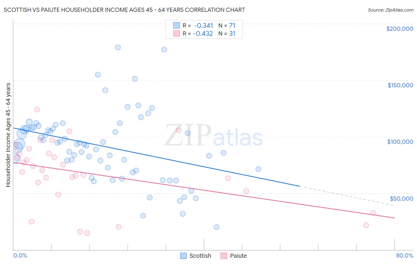 Scottish vs Paiute Householder Income Ages 45 - 64 years