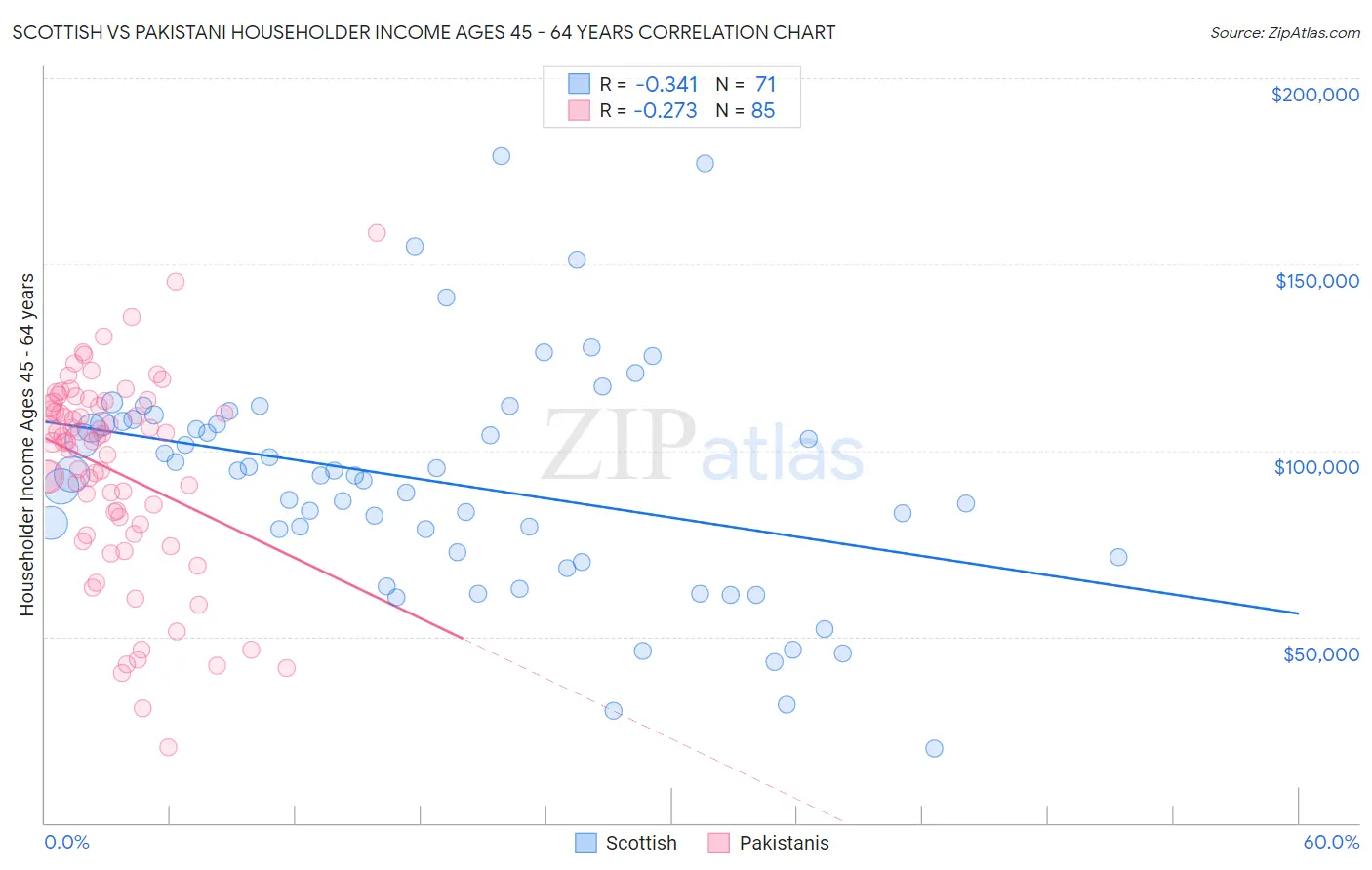 Scottish vs Pakistani Householder Income Ages 45 - 64 years
