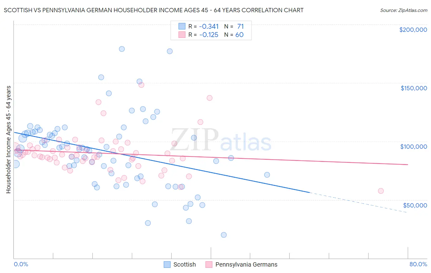Scottish vs Pennsylvania German Householder Income Ages 45 - 64 years