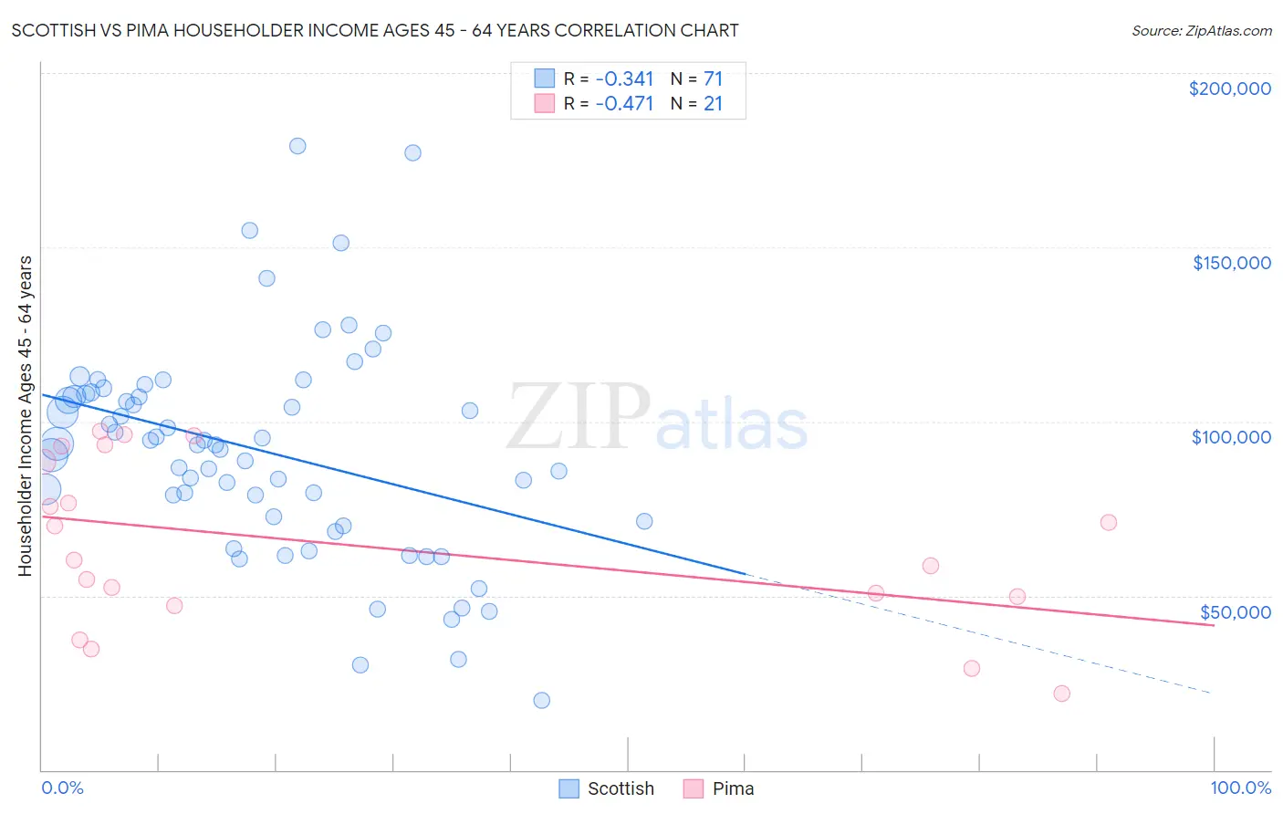 Scottish vs Pima Householder Income Ages 45 - 64 years