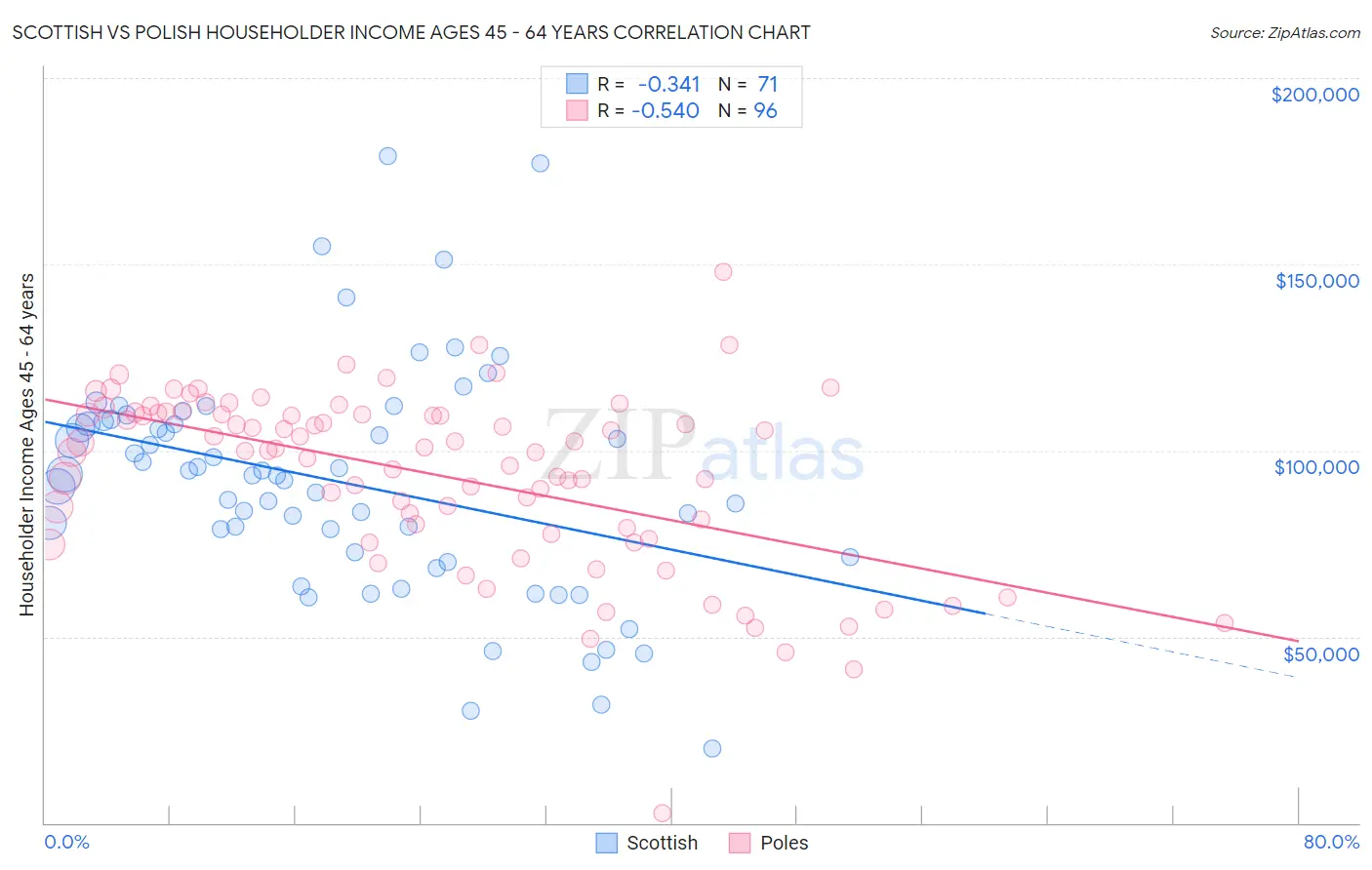 Scottish vs Polish Householder Income Ages 45 - 64 years