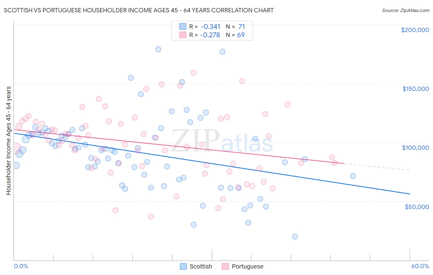 Scottish vs Portuguese Householder Income Ages 45 - 64 years