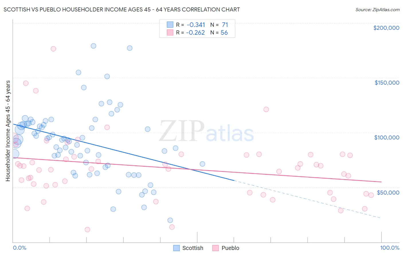 Scottish vs Pueblo Householder Income Ages 45 - 64 years
