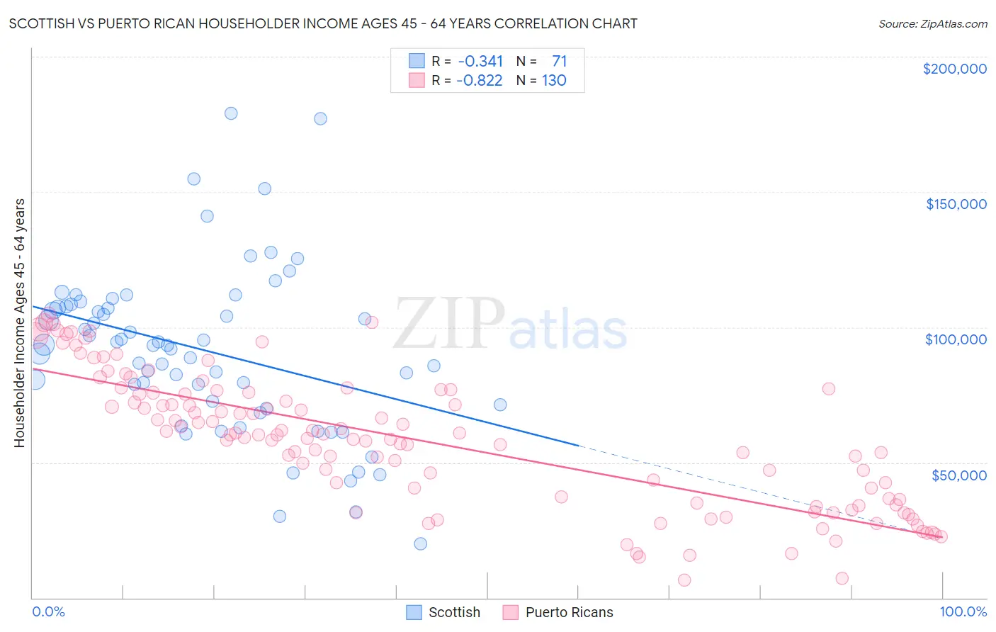 Scottish vs Puerto Rican Householder Income Ages 45 - 64 years