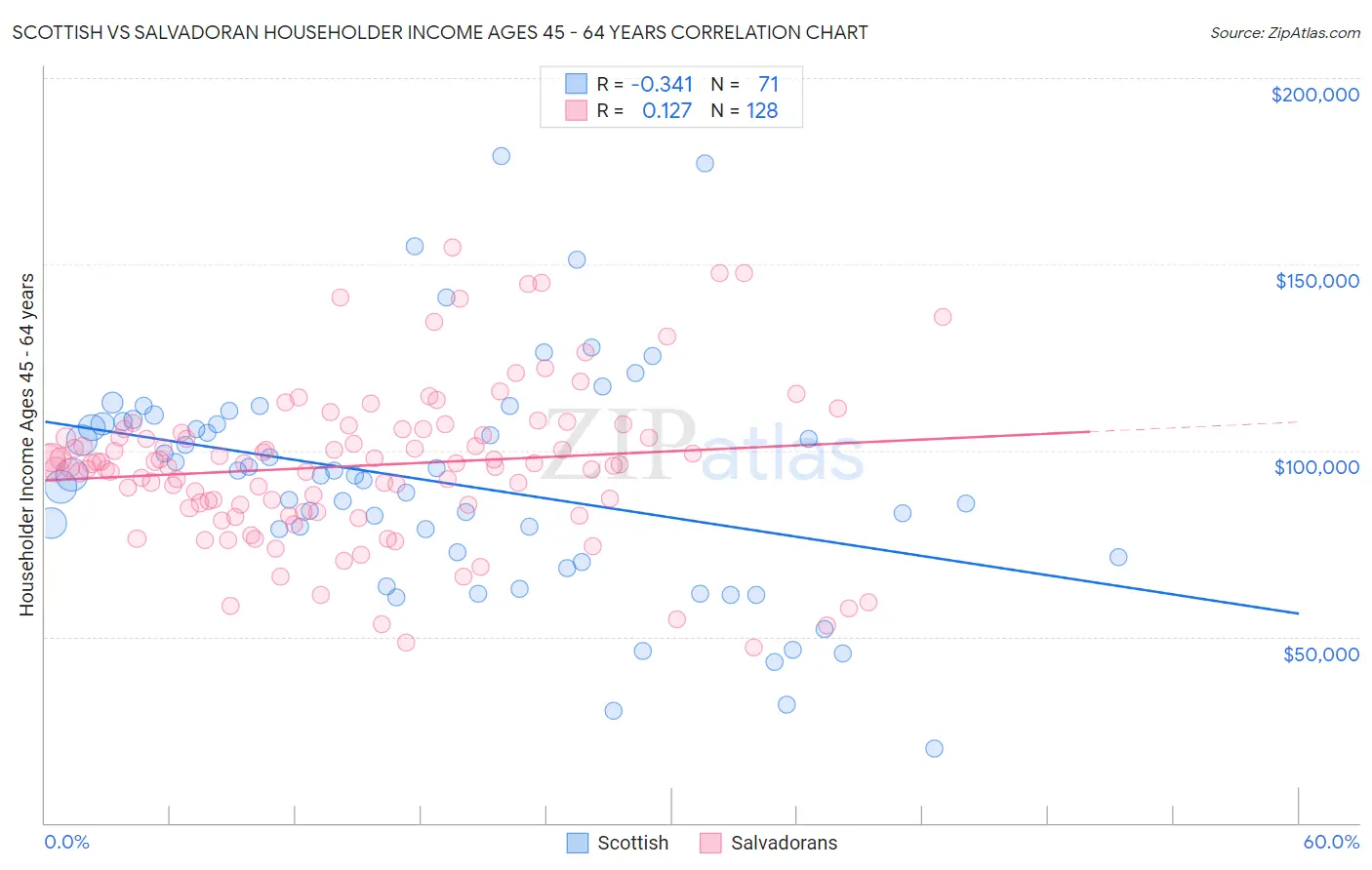 Scottish vs Salvadoran Householder Income Ages 45 - 64 years