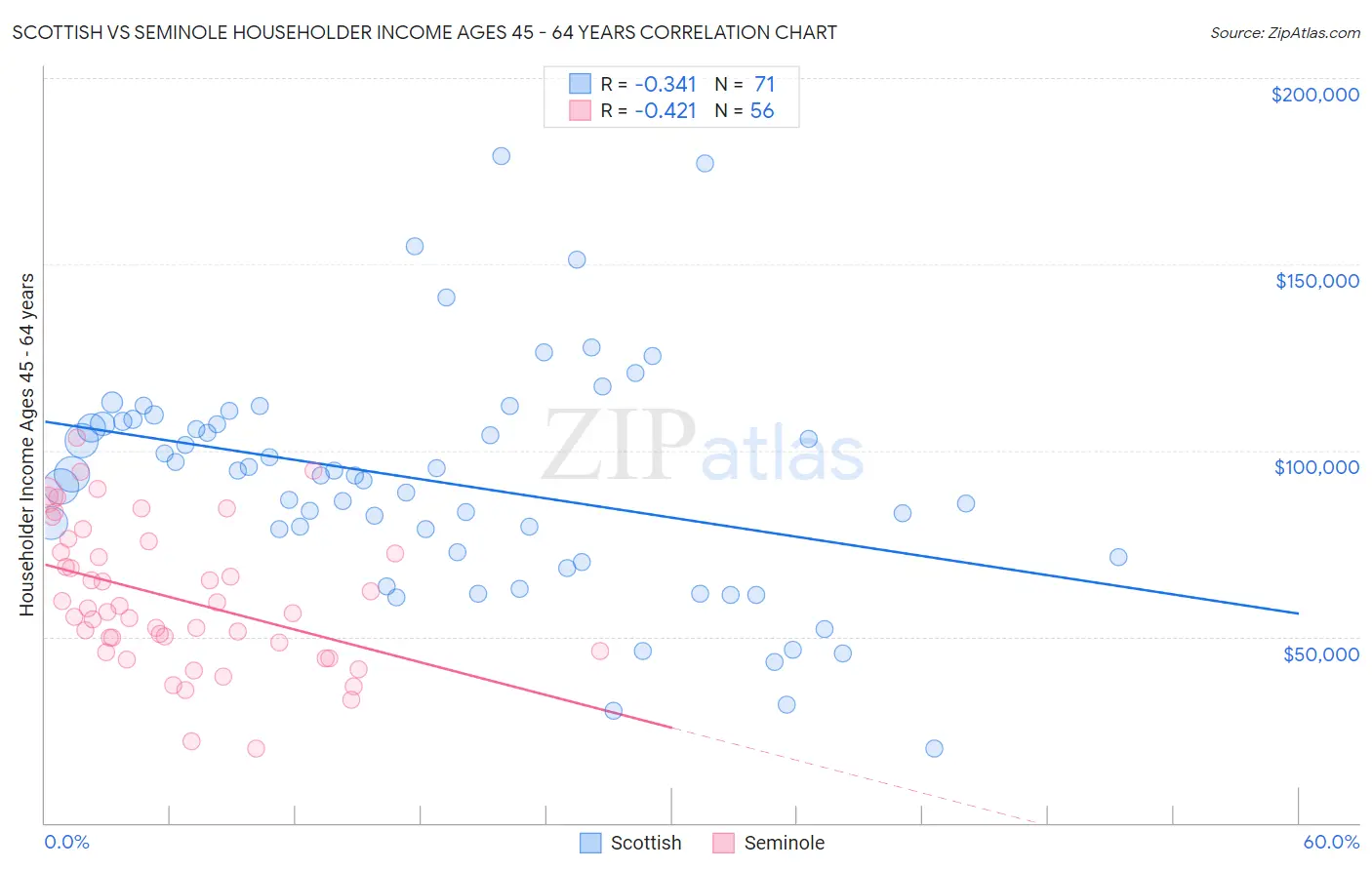 Scottish vs Seminole Householder Income Ages 45 - 64 years