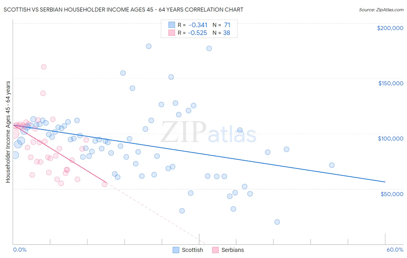 Scottish vs Serbian Householder Income Ages 45 - 64 years