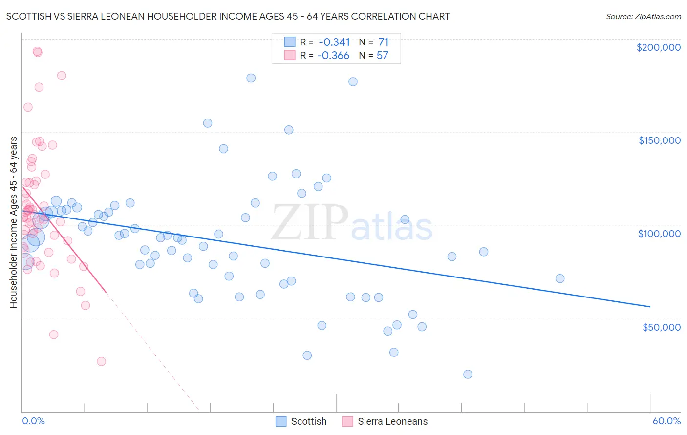 Scottish vs Sierra Leonean Householder Income Ages 45 - 64 years
