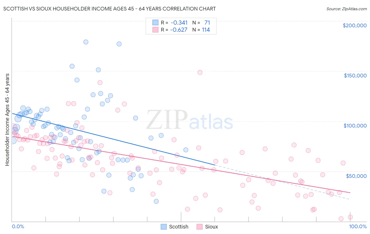 Scottish vs Sioux Householder Income Ages 45 - 64 years