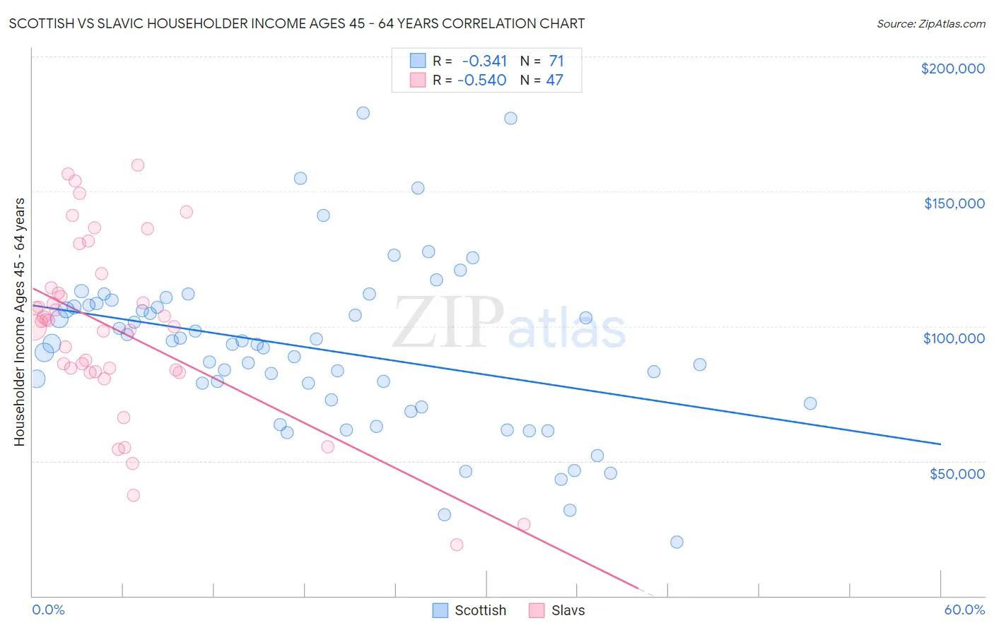 Scottish vs Slavic Householder Income Ages 45 - 64 years