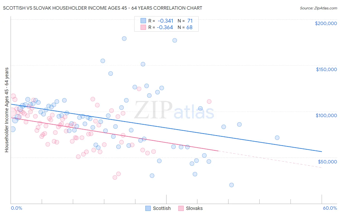 Scottish vs Slovak Householder Income Ages 45 - 64 years