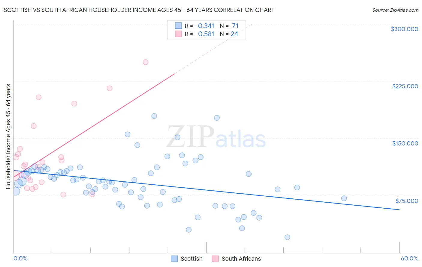 Scottish vs South African Householder Income Ages 45 - 64 years
