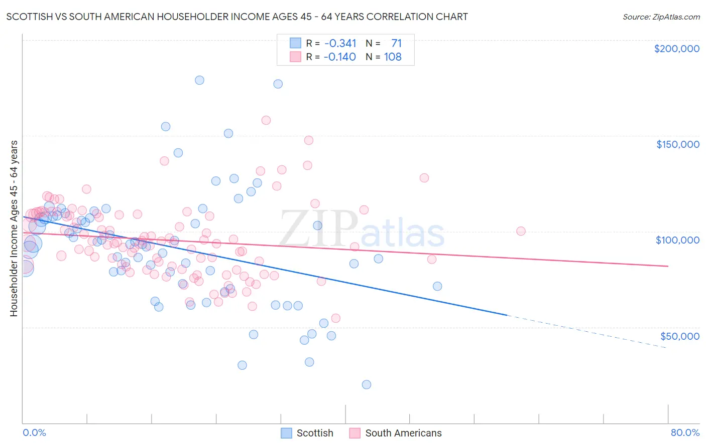 Scottish vs South American Householder Income Ages 45 - 64 years