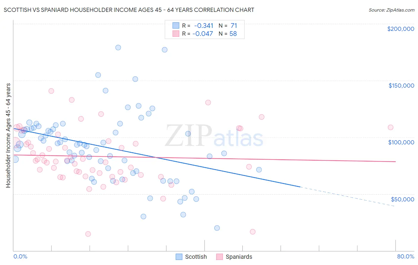 Scottish vs Spaniard Householder Income Ages 45 - 64 years