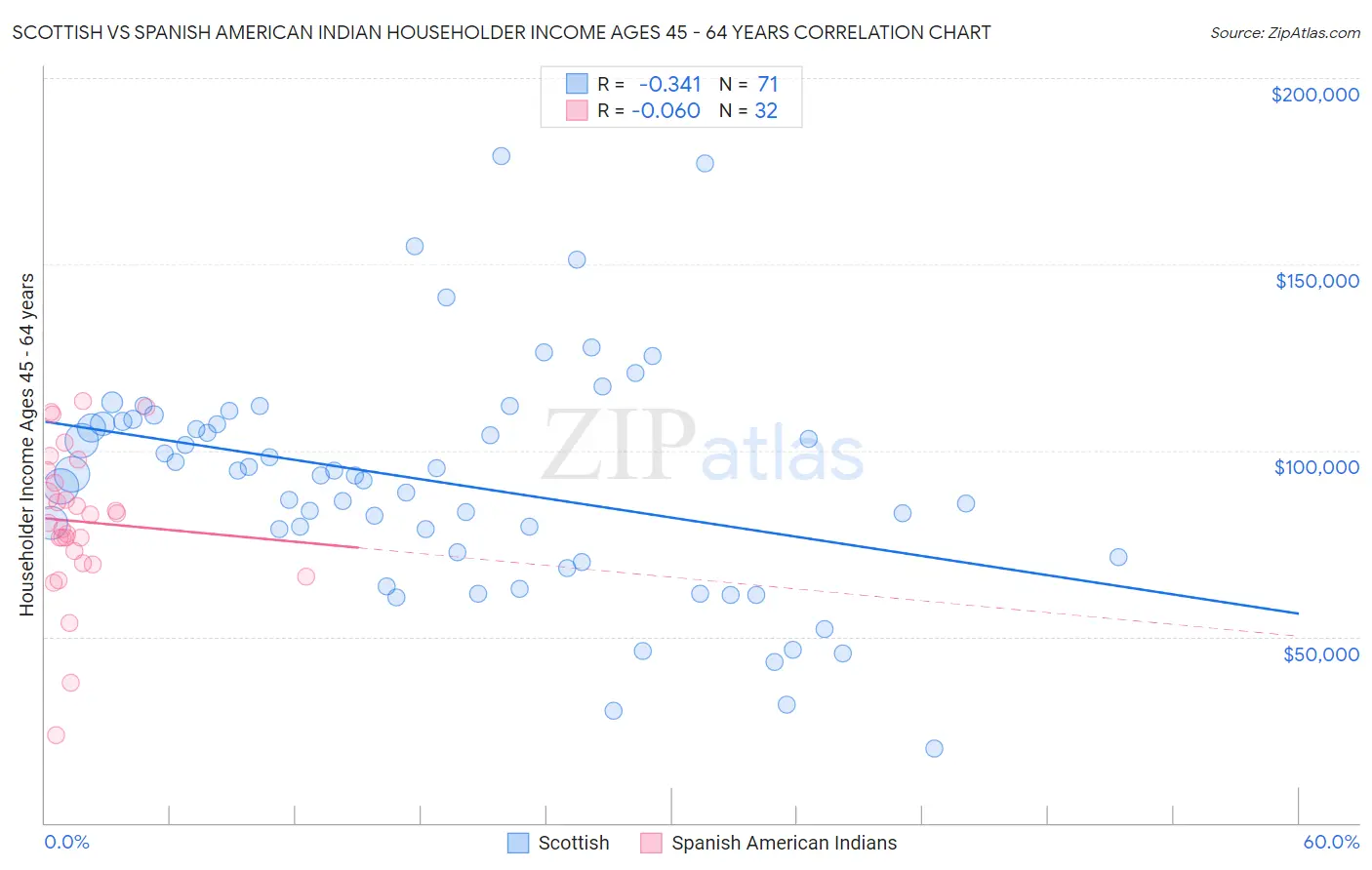 Scottish vs Spanish American Indian Householder Income Ages 45 - 64 years