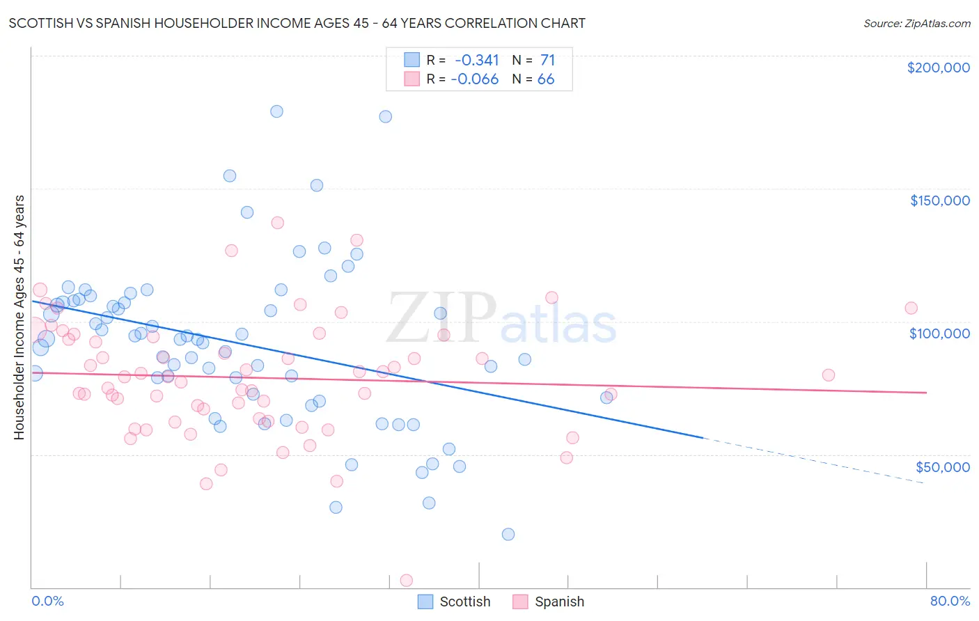 Scottish vs Spanish Householder Income Ages 45 - 64 years