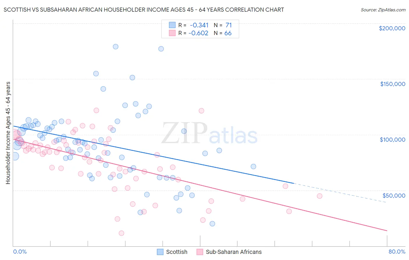 Scottish vs Subsaharan African Householder Income Ages 45 - 64 years