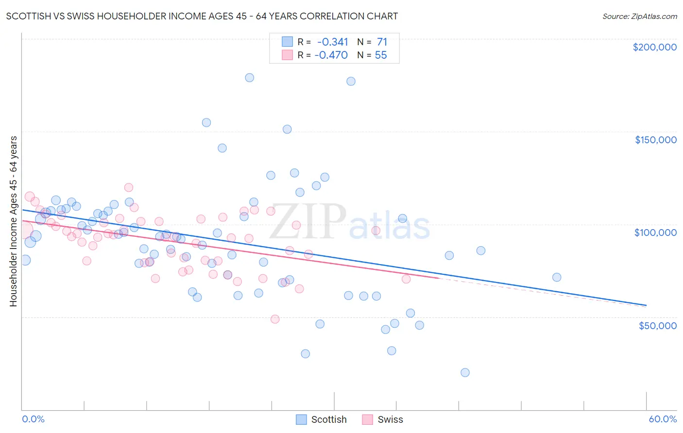 Scottish vs Swiss Householder Income Ages 45 - 64 years