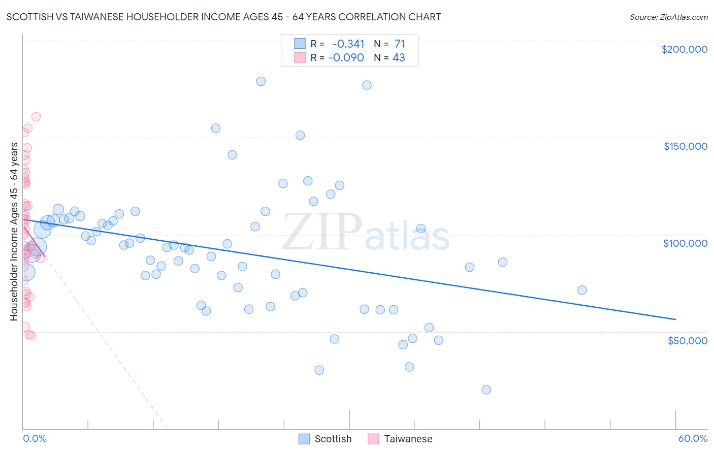 Scottish vs Taiwanese Householder Income Ages 45 - 64 years