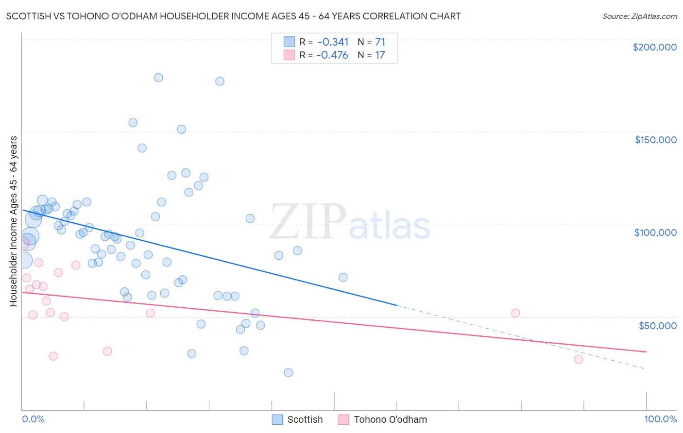 Scottish vs Tohono O'odham Householder Income Ages 45 - 64 years