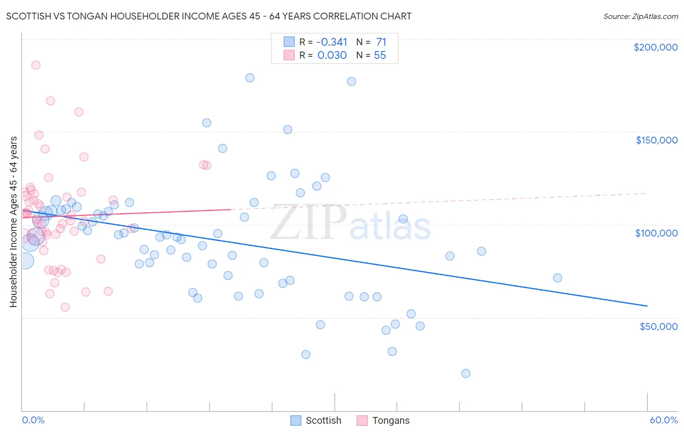 Scottish vs Tongan Householder Income Ages 45 - 64 years