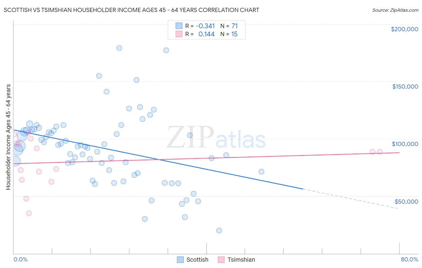 Scottish vs Tsimshian Householder Income Ages 45 - 64 years