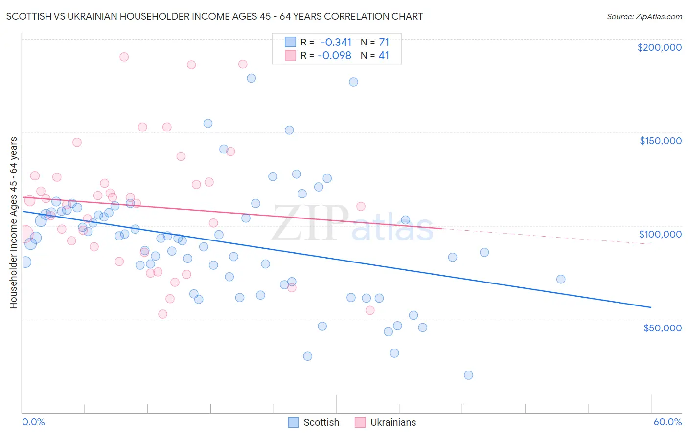 Scottish vs Ukrainian Householder Income Ages 45 - 64 years