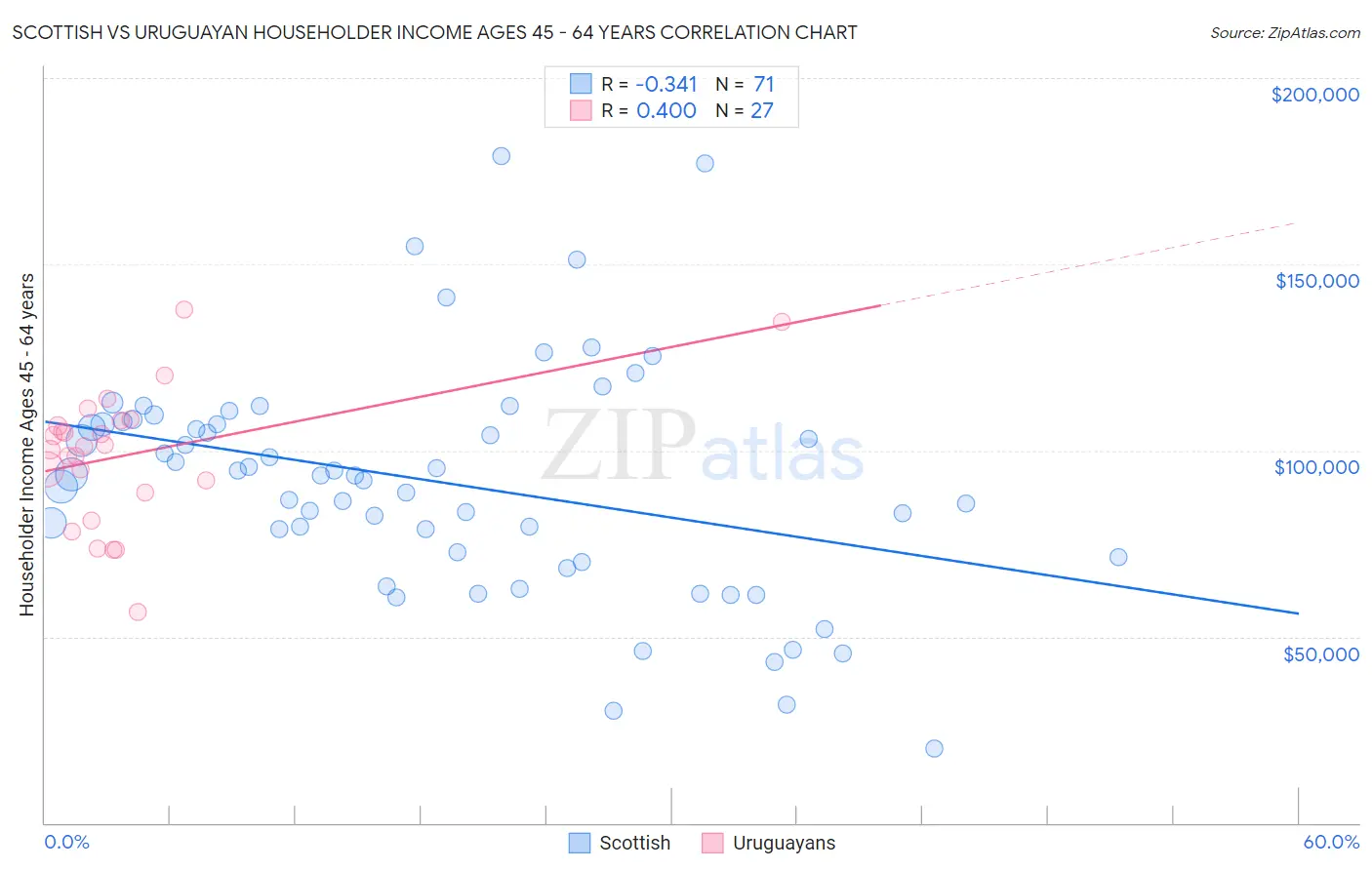 Scottish vs Uruguayan Householder Income Ages 45 - 64 years