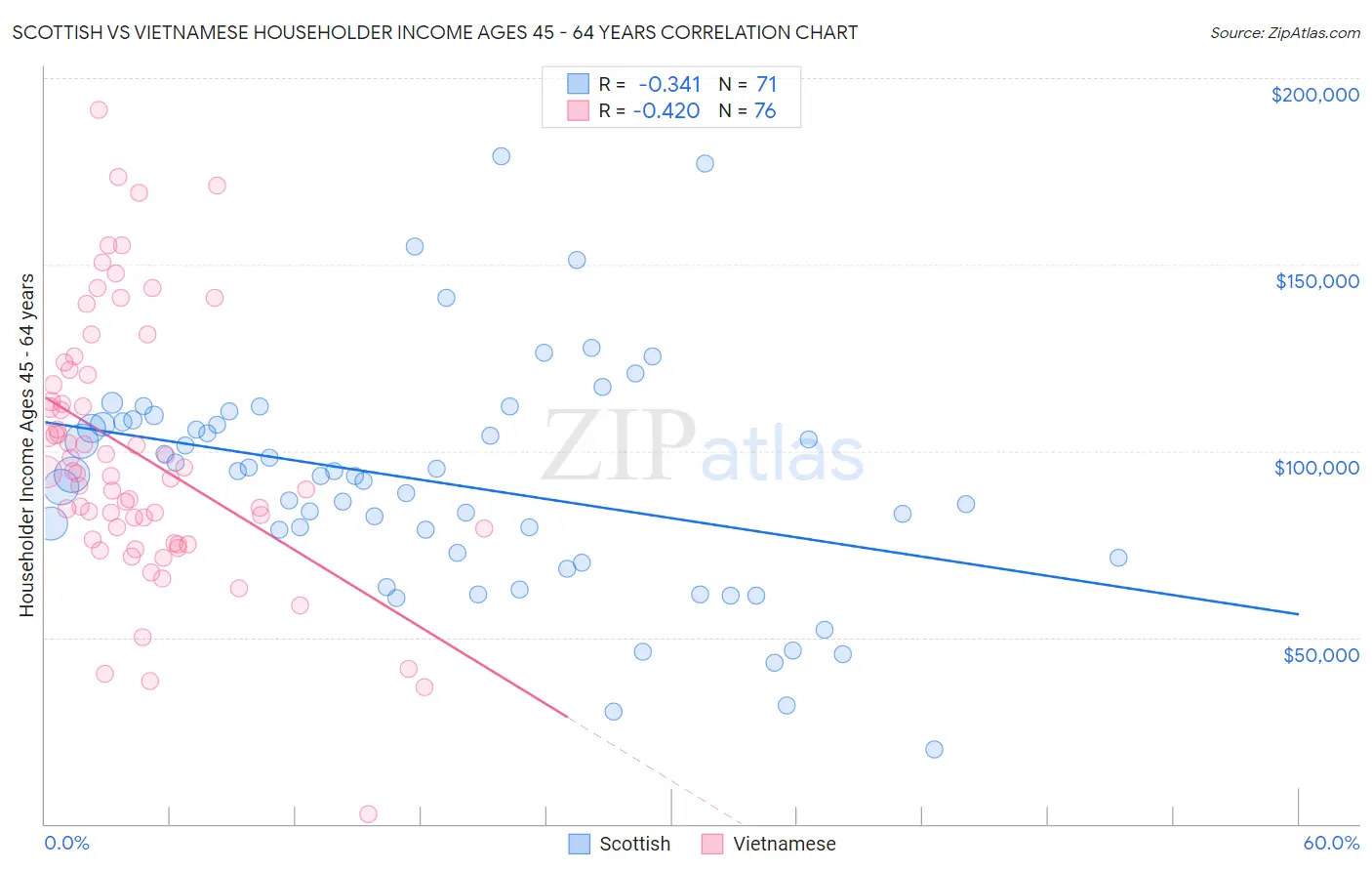 Scottish vs Vietnamese Householder Income Ages 45 - 64 years