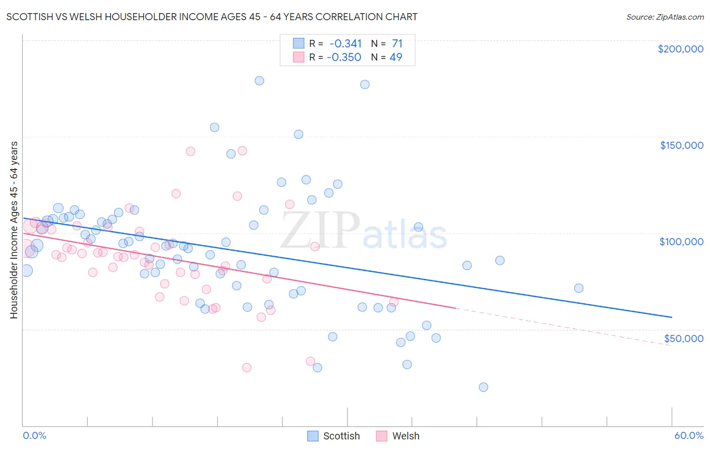 Scottish vs Welsh Householder Income Ages 45 - 64 years