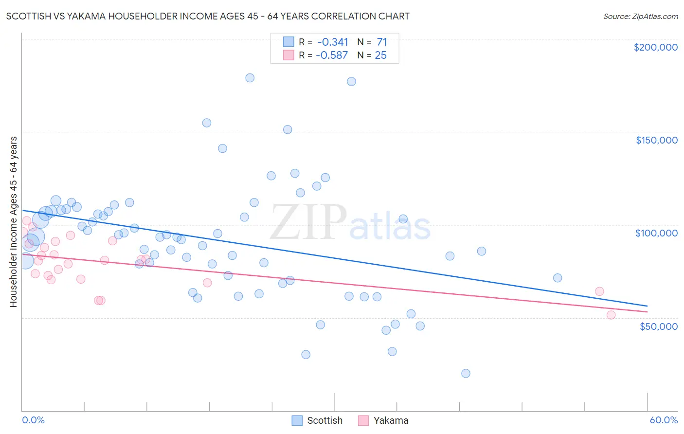Scottish vs Yakama Householder Income Ages 45 - 64 years