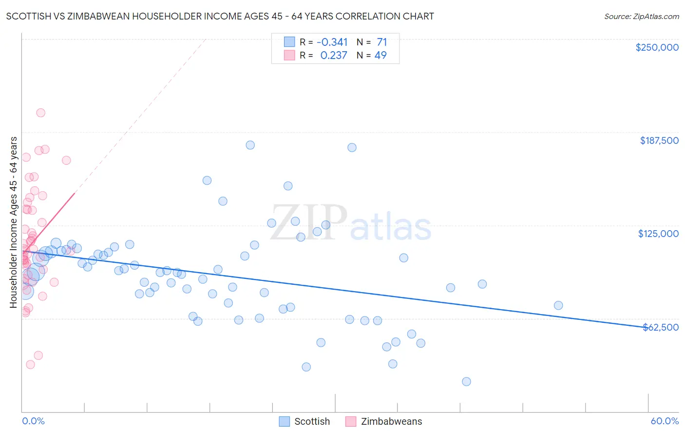 Scottish vs Zimbabwean Householder Income Ages 45 - 64 years
