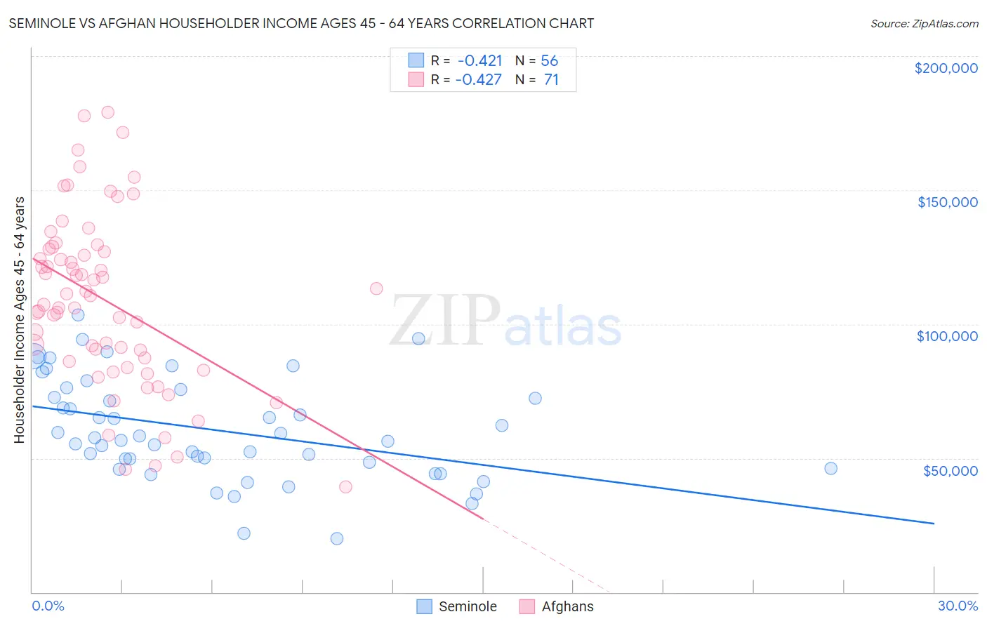 Seminole vs Afghan Householder Income Ages 45 - 64 years