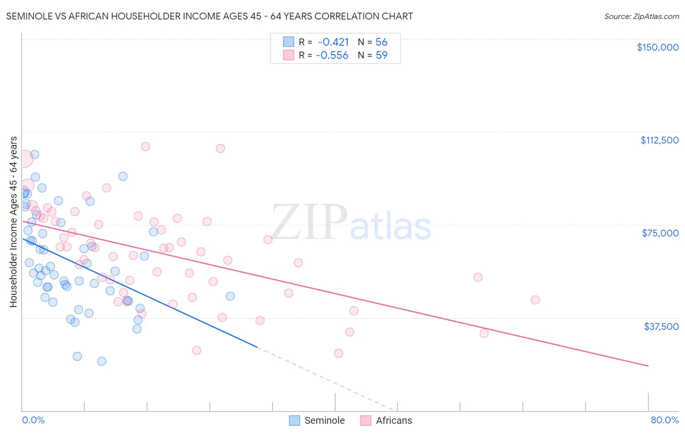 Seminole vs African Householder Income Ages 45 - 64 years