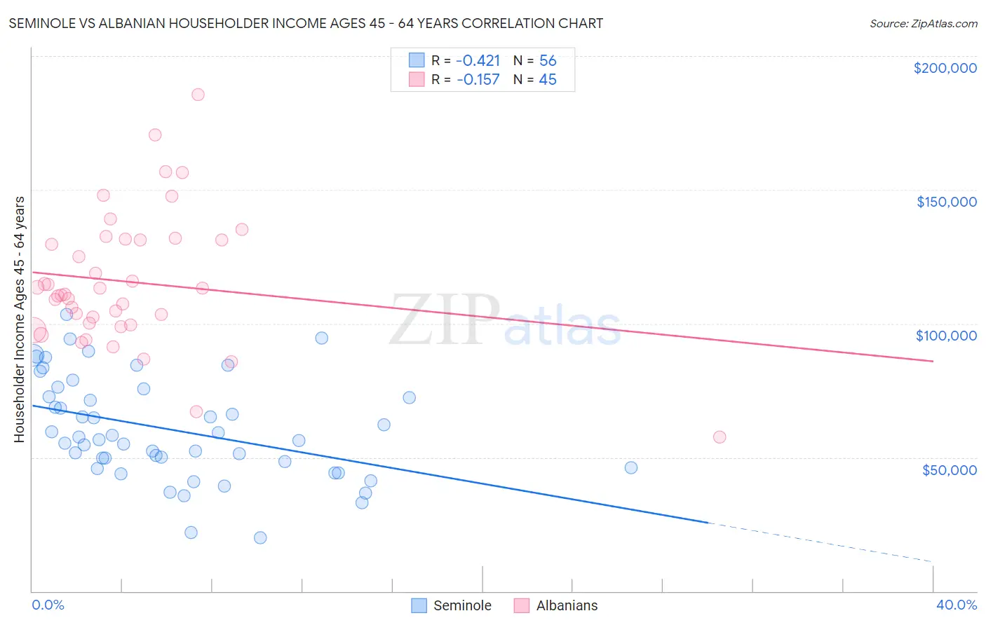 Seminole vs Albanian Householder Income Ages 45 - 64 years