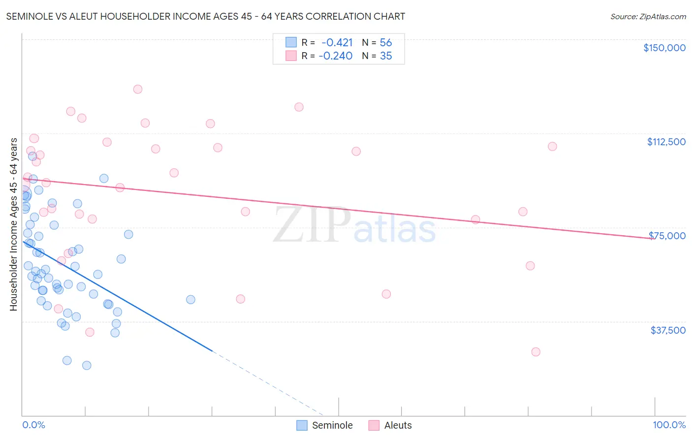 Seminole vs Aleut Householder Income Ages 45 - 64 years