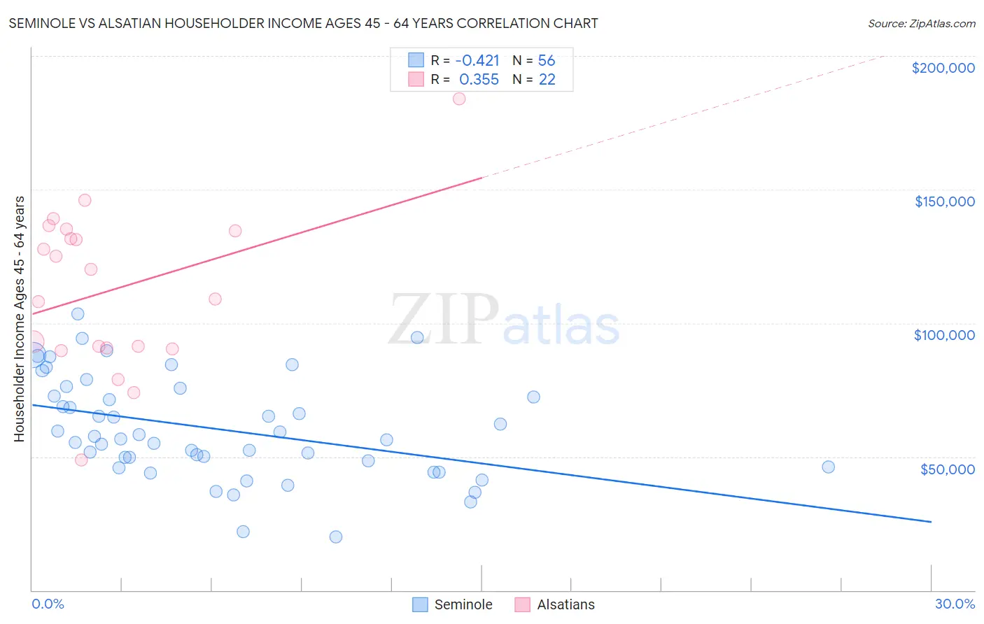 Seminole vs Alsatian Householder Income Ages 45 - 64 years